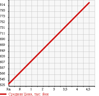 Аукционная статистика: График изменения цены VOLKSWAGEN Фольксваген  GOLF TOURAN Гольф Туран  2012 1400 1TCAV в зависимости от аукционных оценок